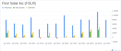 First Solar Inc (FSLR) Surpasses Analyst Earnings and Revenue Estimates in Q1 2024