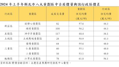 永慶統計：新北重劃區受青睞 洲子洋重劃區交易量居冠 4字頭最親民！