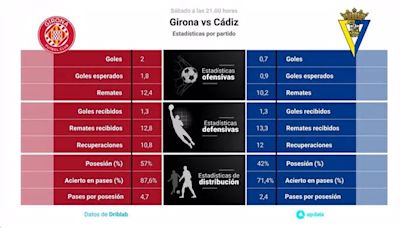 Girona vs Cádiz: Hora, dónde ver, estadísticas y datos previos al partido