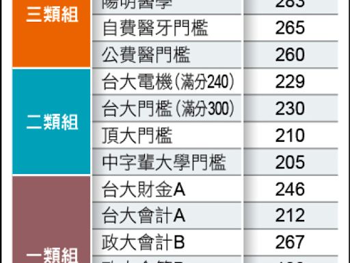 分科測驗 估台大醫門檻288級分／總招生名額減少5215名 推估錄取率降至95.9%