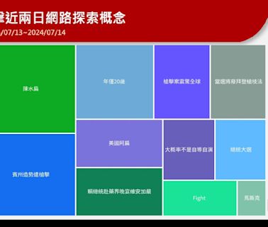 川普浴血握拳成超級迷因！用於競選網站募款、T恤販售