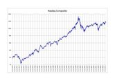 Closing milestones of the Nasdaq Composite