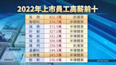 2022員工薪資中位數 長榮海運超越聯發科奪冠