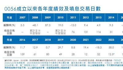 0056規模突破3000億元！最老高股息ETF寫下新里程碑