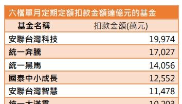 六檔單月定期定額億元基金 統一投信囊括半數