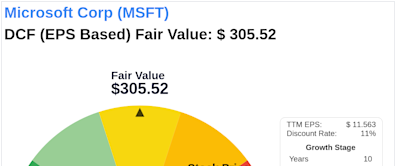 Invest with Confidence: Intrinsic Value Unveiled of Microsoft Corp