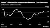 Labour’s Landslide Had Muted Impact on UK Consumer Confidence