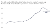 The U.S. Has Lost 58 ‘Million-Dollar’ Cities Since the Housing Market Peaked Last July