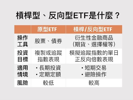 影片｜台股大崩跌，這支卻漲停！元大台灣50反1是什麼？為何執行反分割？優點是什麼？