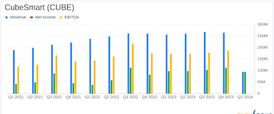 CubeSmart (CUBE) Q1 2024 Earnings: Aligns with EPS Projections Amidst Market Challenges