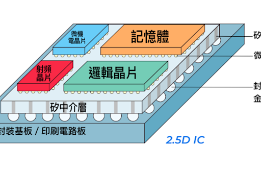 台積電CoWoS積極擴產，下一步到屏東？CoWoS是什麼？圖解CoWoS封裝技術