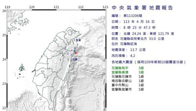 快訊／今日第4震！8：23規模4.2「極淺層地震」 最大震度3級