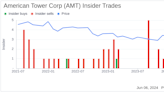 Insider Sale: EVP & President, Asia-Pacific Sanjay Goel Sells Shares of American Tower Corp ...