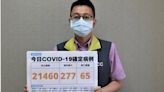 本土+21,460例 死亡人數增65例