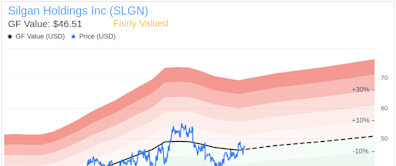 Insider Sale: Senior Vice President Jay Martin Sells Shares of Silgan Holdings Inc (SLGN)