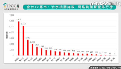 大雨淹水易引負評 高市、北市成網路民怨冠亞軍，台南不滿治水指向賴清德