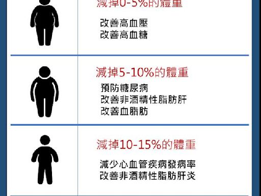 減重15% 降心血管死亡率 可緩解第２型糖尿病