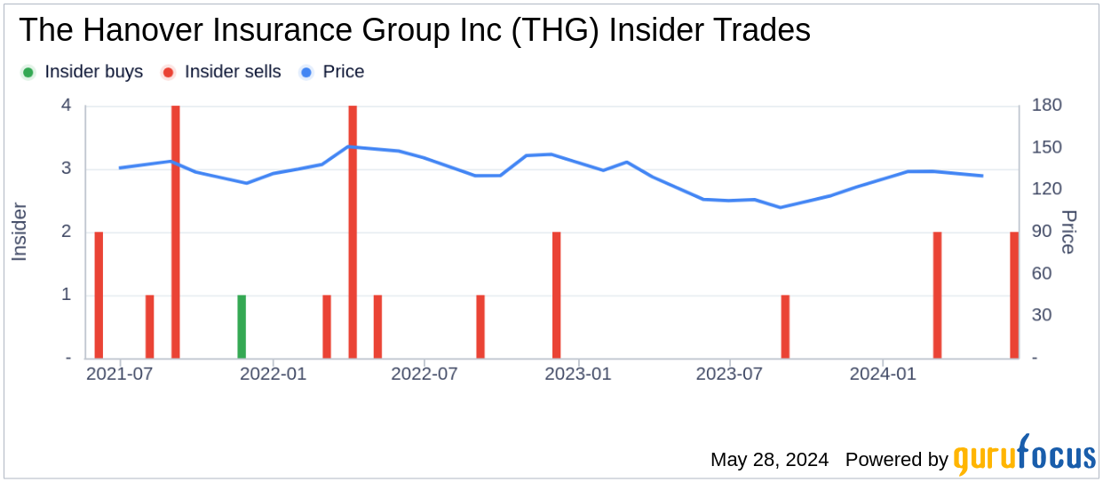 Insider Sale: Director Jane Carlin Sells Shares of The Hanover Insurance Group Inc (THG)