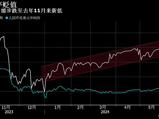 在岸人民币缓步跌至去年11月来新低 中间价调控指向渐进有序贬值