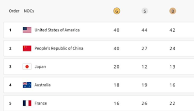 奧運》美國銀牌數技壓中國！共拿下126面獎牌本屆五環殿堂最多