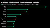 Copper Frenzy Draws Mining Giants to Argentina After Milei’s Reforms