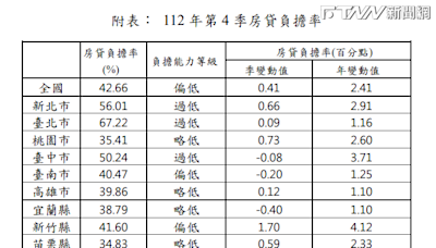 買房好難！最新全國房貸負擔率42.66% 「可合理負擔」僅剩2縣市