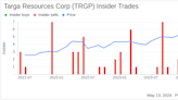 Insider Sale at Targa Resources Corp (TRGP): Director REDD ERSHEL C JR Sells 3,000 Shares