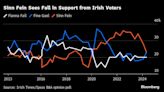Sinn Fein’s Support Falls Again, Irish Times Poll Signals