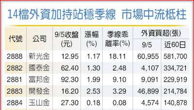 外資大舉加碼防禦股？法人最新分析、選股名單出爐