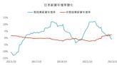 鉅亨投資雷達》日本股市續漲的3個理由