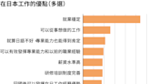 在日外籍員工，超過五成希望回原籍國遠距辦公