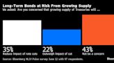 Rally in Stocks and Bonds Will Power Past a Hawkish Fed, Survey Shows