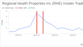 Insider Buying: CEO Brent Morrison Acquires 2,272 Shares of Regional Health Properties Inc (RHE)