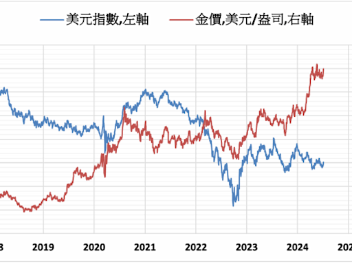 《貴金屬》美元指數下跌 COMEX黃金上漲1.2%