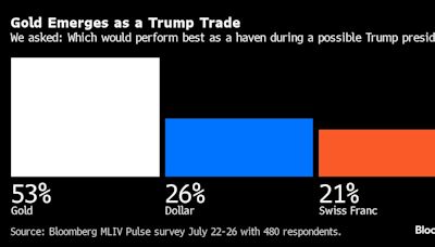 [MLIV調查] 黃金是「川普交易」最佳選擇 受訪者對美元看法存分歧