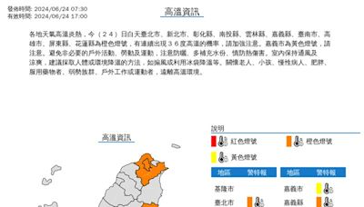 超熱！11縣市高溫特報 台北市熱傷害預警「高危險」