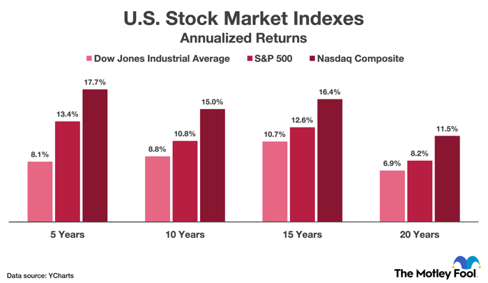 Here's the Average Stock Market Return Over the Last 15 Years