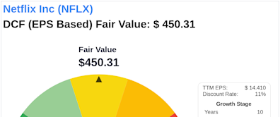 The Art of Valuation: Discovering Netflix Inc's Intrinsic Value