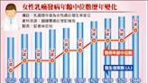 公費乳癌篩檢擬放寬 年齡限制±5歲