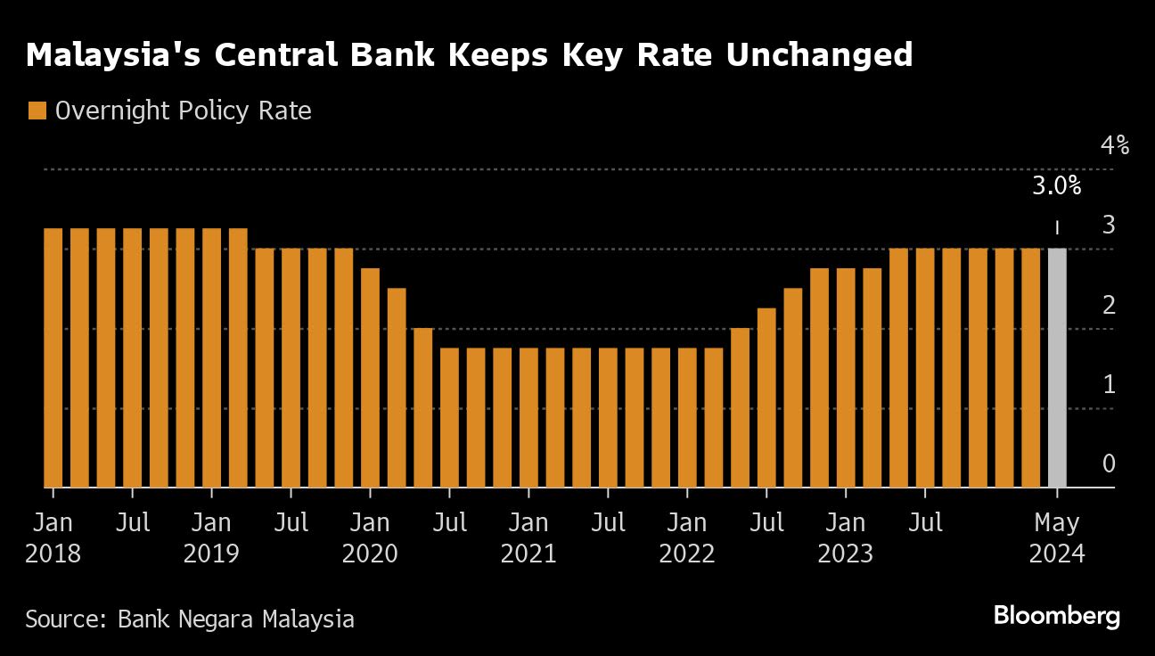 Malaysia Holds Key Rate Amid Low Inflation, Ringgit Measures