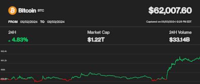 Bitcoin Hits $62K as Cryptos Bounce; Correction Likely Over But Expect a 'Slow Grind Higher,' Arthur Hayes Says