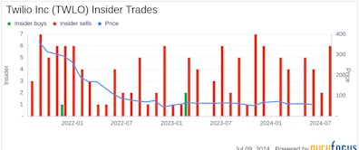 Insider Selling: CFO Aidan Viggiano Sells Shares of Twilio Inc (TWLO)