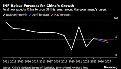 IMF上調中國今年經濟成長預估至5% 稱今年開局強勁