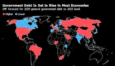 IMF稱美國和中國的債務對全球公共財政構成風險