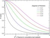 Chi-squared test