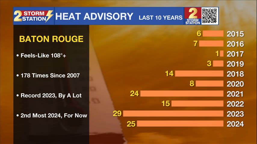 Wednesday PM Forecast: 11th consecutive HEAT ADVISORY in effect on Thursday