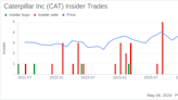 Insider Buying: Director David Maclennan Purchases Shares of Caterpillar Inc (CAT)