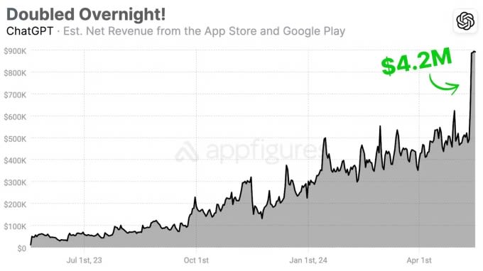 ChatGPT's mobile app revenue saw its biggest spike yet following GPT-4o launch