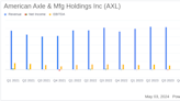 American Axle & Mfg Holdings Inc (AXL) Surpasses Q1 Earnings and Revenue Expectations