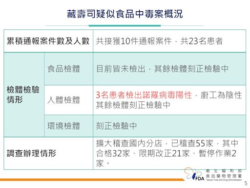 藏壽司全台稽查 23家不合格 疑食物中毒3名患者諾羅陽性